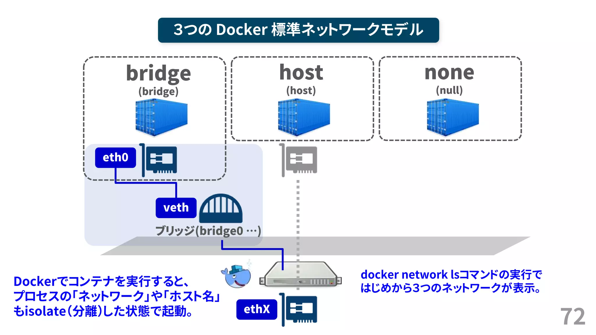72
３つの Docker 標準ネットワークモデル
bridge
(bridge)
host
(host)
none
(null)
ブリッジ(bridge0 …)
veth
eth0
ethX
Dockerでコンテナを実行すると、
プロセスの「ネットワーク」や「ホスト名」
もisolate（分離）した状態で起動。
docker network lsコマンドの実行で
はじめから３つのネットワークが表示。
 