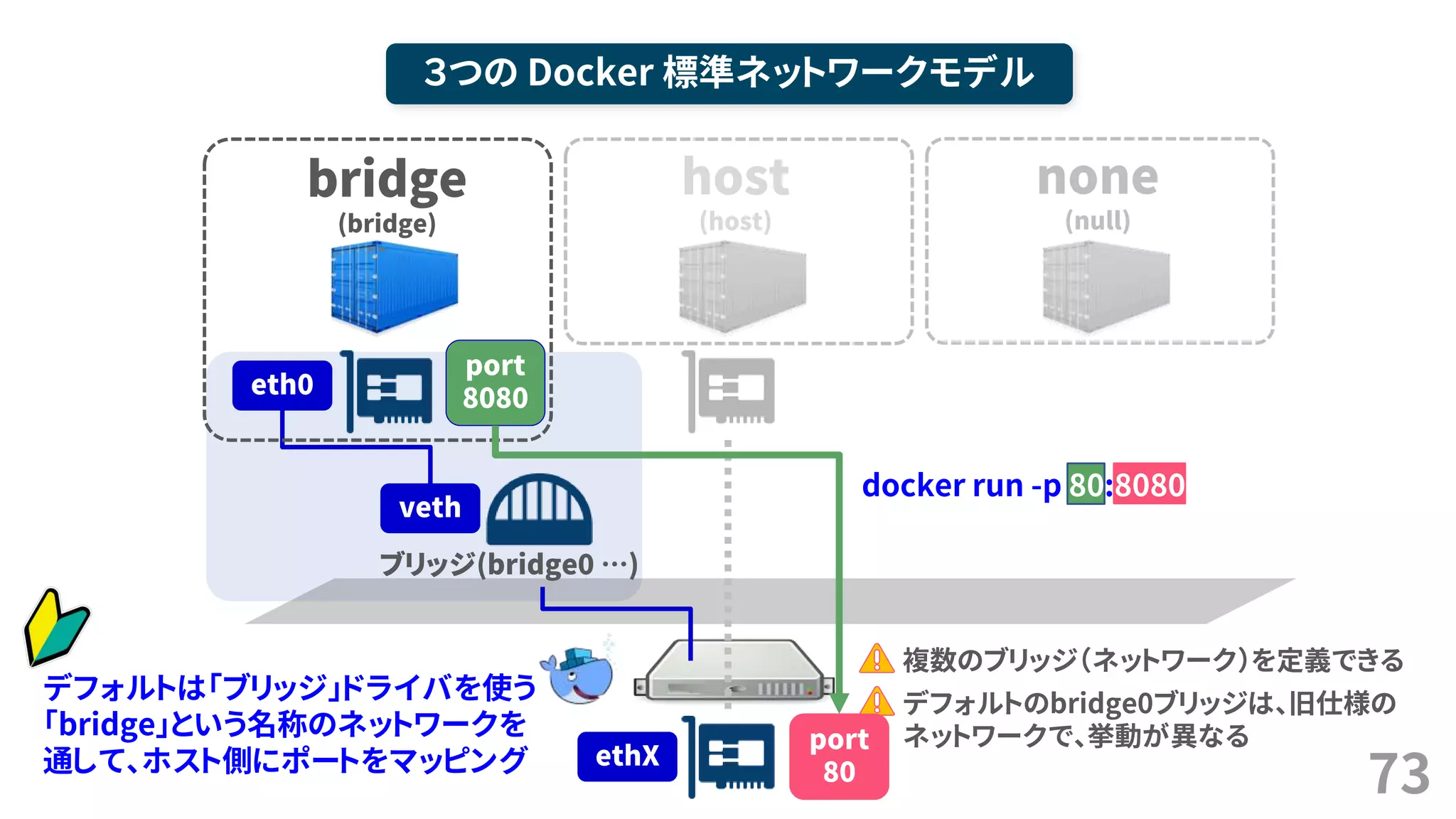 73
３つの Docker 標準ネットワークモデル
bridge
(bridge)
ブリッジ(bridge0 …)
veth
eth0
ethX
none
(null)
host
(host)
複数のブリッジ（ネットワーク）を定義できる
デフォルトのbridge0ブリッジは、旧仕様の
ネットワークで、挙動が異なる
デフォルトは「ブリッジ」ドライバを使う
「bridge」という名称のネットワークを
通して、ホスト側にポートをマッピング
port
8080
port
80
docker run -p 80:8080
 