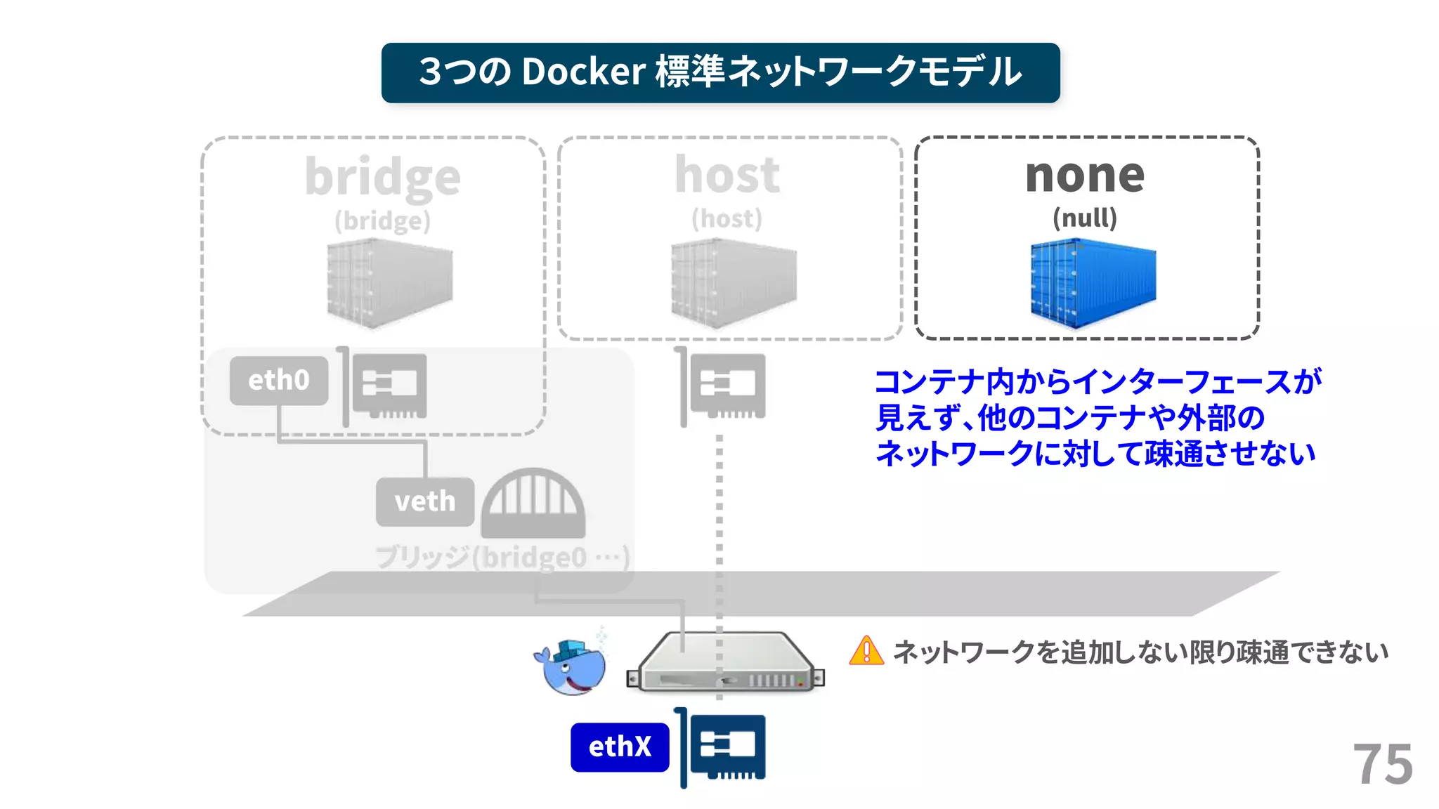 75
３つの Docker 標準ネットワークモデル
bridge
(bridge)
host
(host)
ブリッジ(bridge0 …)
veth
eth0
ethX
ネットワークを追加しない限り疎通できない
none
(null)
コンテナ内からインターフェースが
見えず、他のコンテナや外部の
ネットワークに対して疎通させない
 