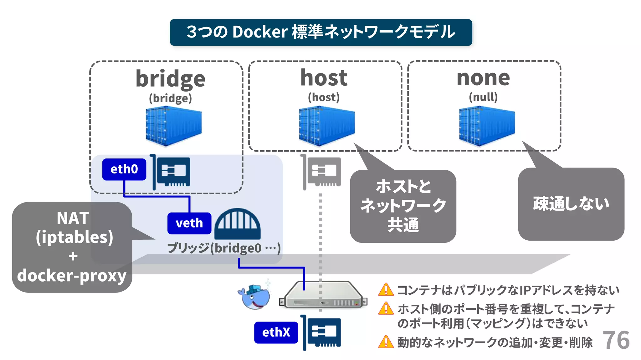 76
３つの Docker 標準ネットワークモデル
bridge
(bridge)
host
(host)
none
(null)
ブリッジ(bridge0 …)
veth
eth0
ethX
NAT
(iptables)
+
docker-proxy
ホストと
ネットワーク
共通
疎通しない
コンテナはパブリックなIPアドレスを持ない
ホスト側のポート番号を重複して、コンテナ
のポート利用（マッピング）はできない
動的なネットワークの追加・変更・削除
 