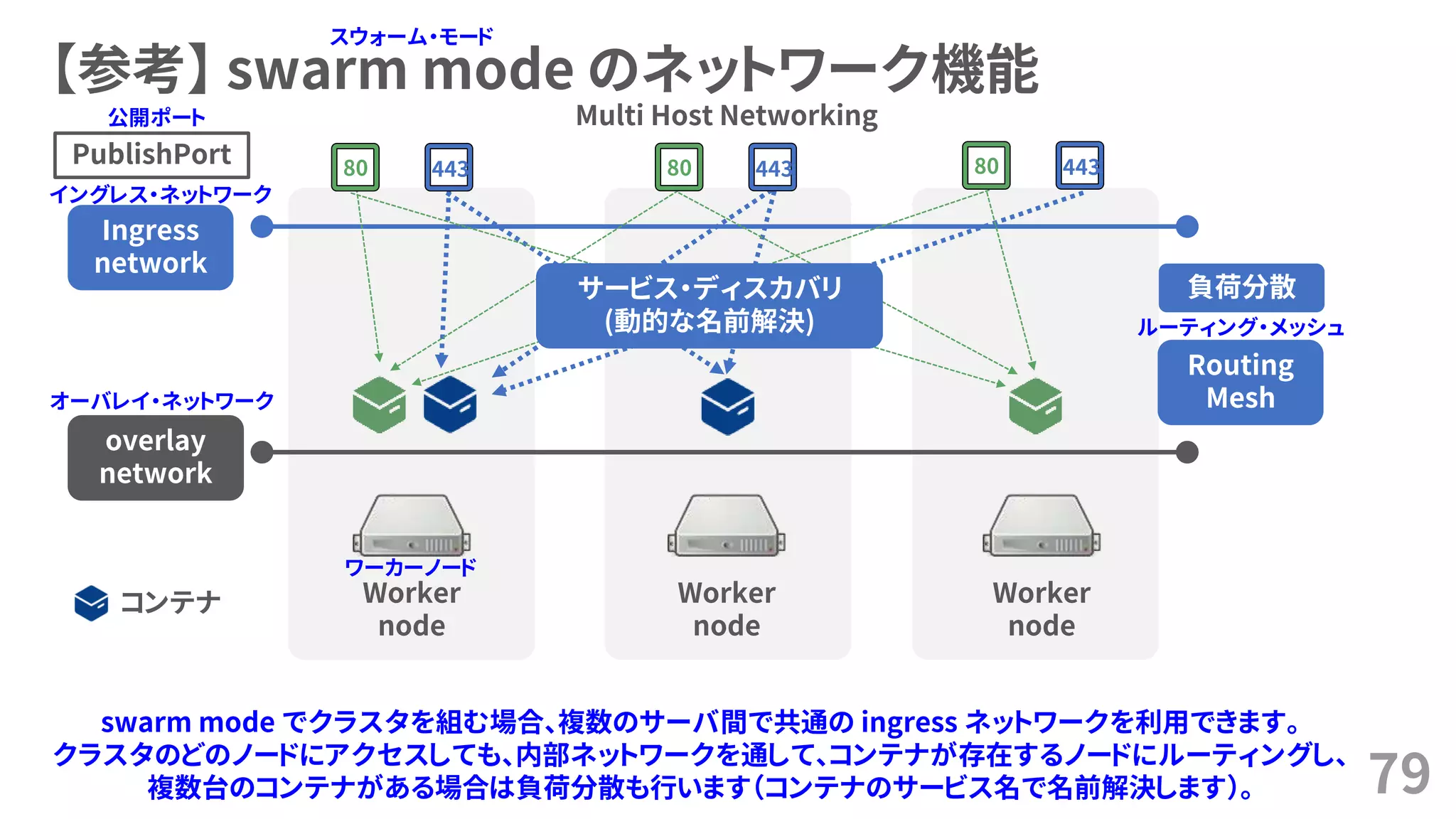 【参考】 swarm mode のネットワーク機能
79
Multi Host Networking
Worker
node
Worker
node
Worker
node
overlay
network
Ingress
network
コンテナ
PublishPort
Routing
Mesh
80 443 80 443 80 443
負荷分散
swarm mode でクラスタを組む場合、複数のサーバ間で共通の ingress ネットワークを利用できます。
クラスタのどのノードにアクセスしても、内部ネットワークを通して、コンテナが存在するノードにルーティングし、
複数台のコンテナがある場合は負荷分散も行います（コンテナのサービス名で名前解決します）。
サービス・ディスカバリ
(動的な名前解決)
スウォーム・モード
公開ポート
イングレス・ネットワーク
オーバレイ・ネットワーク
ワーカーノード
ルーティング・メッシュ
 