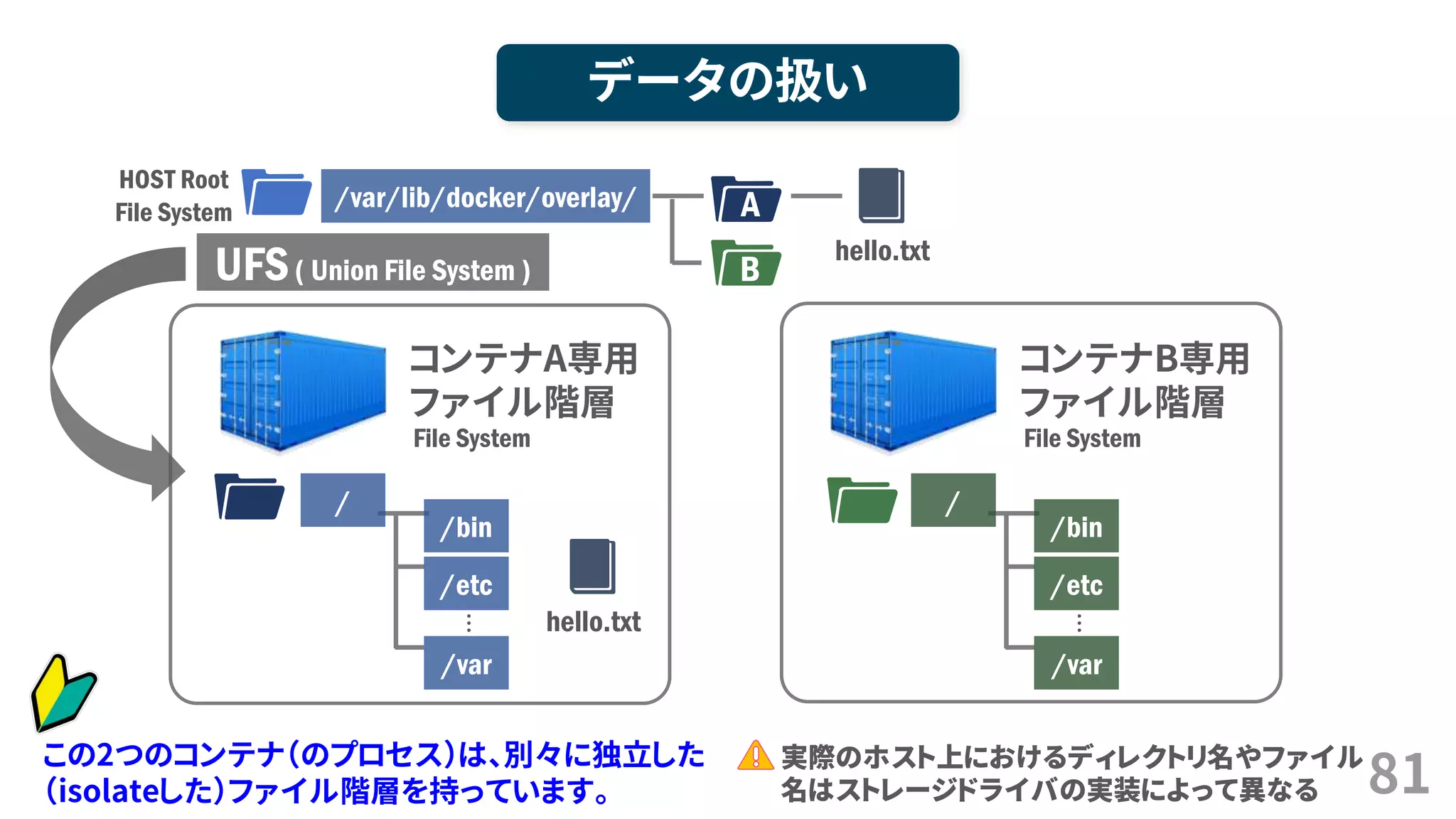 81
データの扱い
コンテナA専用
ファイル階層
File System
…
/
/bin
/etc
/var
コンテナB専用
ファイル階層
File System
…
/
/bin
/etc
/var
hello.txt
HOST Root
File System
/var/lib/docker/overlay/
hello.txt
実際のホスト上におけるディレクトリ名やファイル
名はストレージドライバの実装によって異なる
A
BUFS( Union File System )
この2つのコンテナ（のプロセス）は、別々に独立した
（isolateした）ファイル階層を持っています。
 