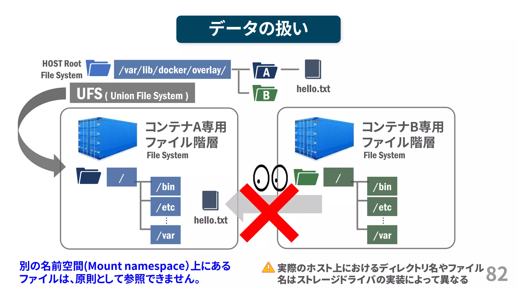 82
データの扱い
コンテナA専用
ファイル階層
File System
…
/
/bin
/etc
/var
コンテナB専用
ファイル階層
File System
…
/
/bin
/etc
/var
hello.txt
×
HOST Root
File System
/var/lib/docker/overlay/
hello.txt
A
BUFS( Union File System )
別の名前空間(Mount namespace）上にある
ファイルは、原則として参照できません。
実際のホスト上におけるディレクトリ名やファイル
名はストレージドライバの実装によって異なる
 