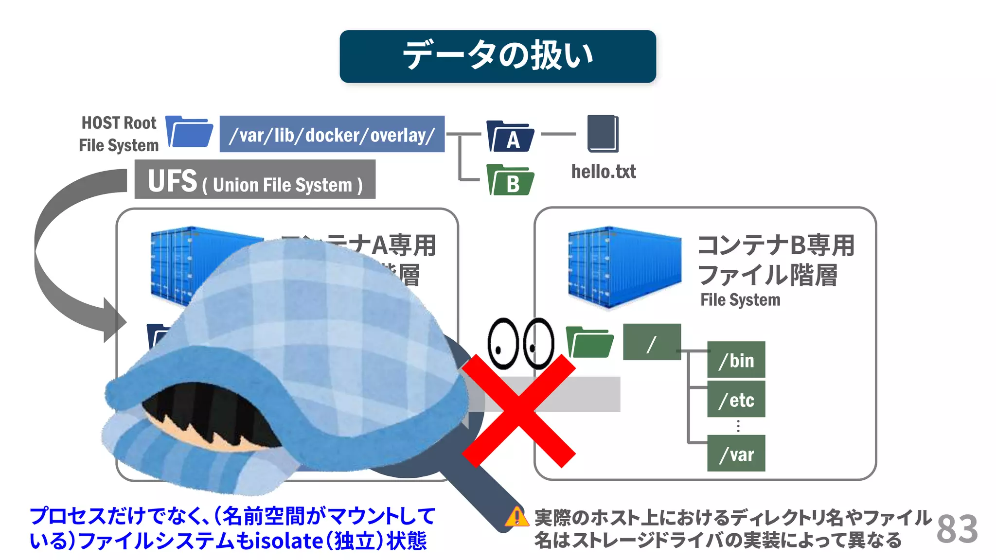 83
データの扱い
コンテナA専用
ファイル階層
File System
…
/
/bin
/etc
/var
コンテナB専用
ファイル階層
File System
…
/
/bin
/etc
/var
hello.txt
×
HOST Root
File System
/var/lib/docker/overlay/
hello.txt
A
BUFS( Union File System )
プロセスだけでなく、（名前空間がマウントして
いる）ファイルシステムもisolate（独立）状態
実際のホスト上におけるディレクトリ名やファイル
名はストレージドライバの実装によって異なる
 