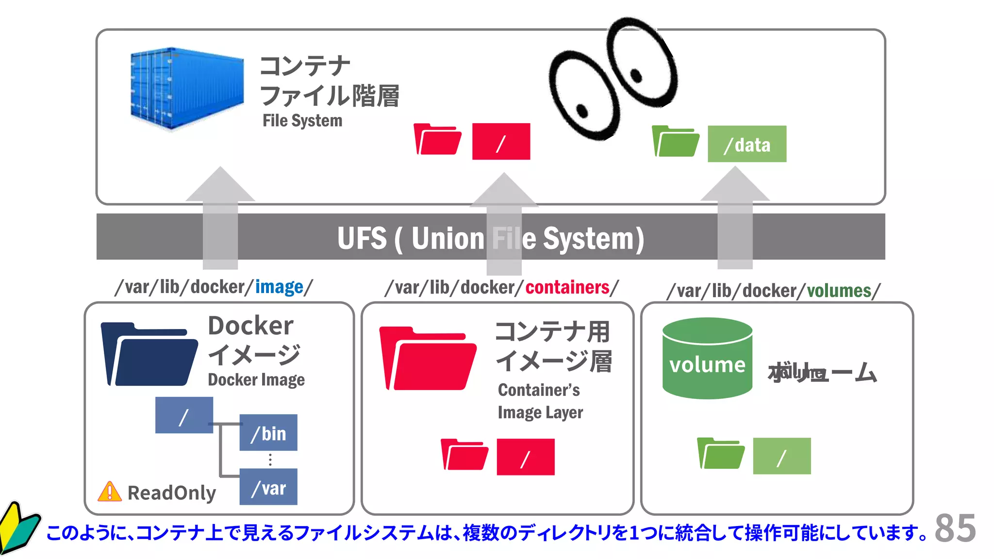 85
コンテナ
ファイル階層
File System
/
UFS ( Union File System)…
/
/bin
/var
Docker
イメージ
Docker Image
/var/lib/docker/image/
volume
/
ボリュームVolume
/data
コンテナ用
イメージ層
Container’s
Image Layer
/
/var/lib/docker/volumes//var/lib/docker/containers/
ReadOnly
このように、コンテナ上で見えるファイルシステムは、複数のディレクトリを1つに統合して操作可能にしています。
 