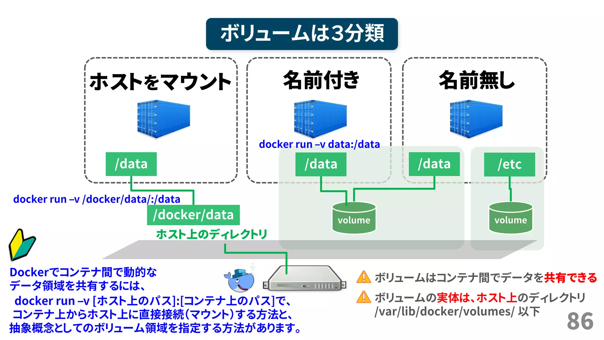 86
ボリュームは３分類
ホストをマウント 名前付き
ホスト上のディレクトリ
/docker/data
/data
名前無し
volume
ボリュームの実体は、ホスト上のディレクトリ
/var/lib/docker/volumes/ 以下
ボリュームはコンテナ間でデータを共有できる
volume
/data /data /etc
docker run –v [ホスト上のパス]:[コンテナ上のパス]で、
コンテナ上からホスト上に直接接続（マウント）する方法と、
抽象概念としてのボリューム領域を指定する方法があります。
docker run –v /docker/data/:/data
docker run –v data:/data
Dockerでコンテナ間で動的な
データ領域を共有するには、
 