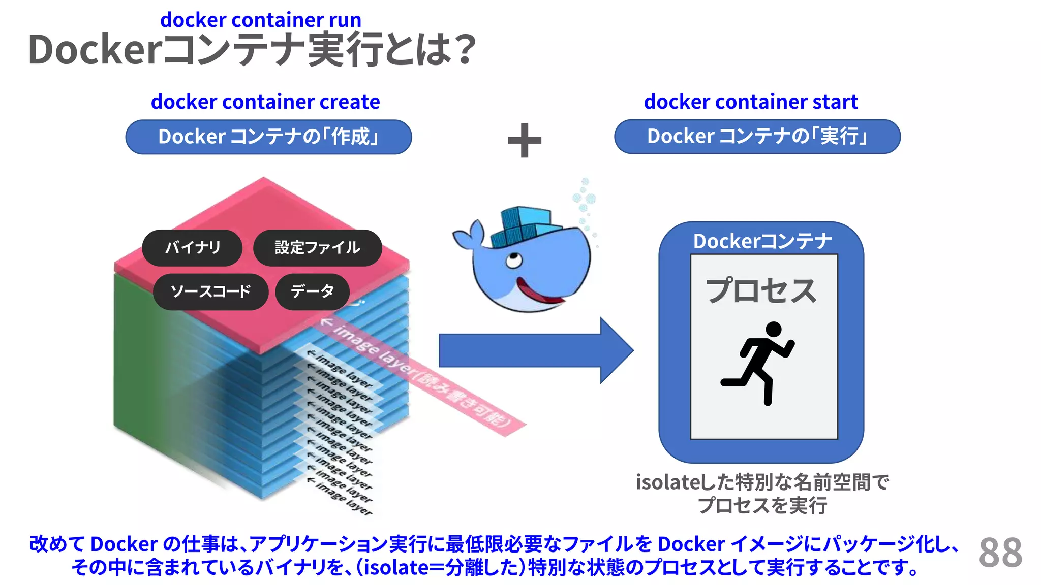 Dockerコンテナ実行とは？
88
バイナリ 設定ファイル
ソースコード データ
Dockerコンテナ
プロセス
isolateした特別な名前空間で
プロセスを実行
Docker コンテナの「作成」 Docker コンテナの「実行」
docker container create docker container start
+
docker container run
改めて Docker の仕事は、アプリケーション実行に最低限必要なファイルを Docker イメージにパッケージ化し、
その中に含まれているバイナリを、（isolate＝分離した）特別な状態のプロセスとして実行することです。
 