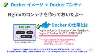 69
Nginxのコンテナを作っておいたよ～
「Nginx」の Docker イメージには、バイナリ、設定ファイル、関連ファイルをパッケージ化し、
名前空間でisolate（分離）した特別な状態としてのプロセスを「NginxのDockerコンテナ」として実行します。
バイナリ
設定ファイル
データ
Nginxを実行するために依存関係がある
ファイルすべてをパッケージ化
(この中身は、 Linux ファイルシステム）
「Nginx が入っている Docker イメージ」を使って、
「Nginx の Docker コンテナ」を「実行」する
Nginx Docker イメージ
Docker の仕事とは
Docker イメージ ≠ Docker コンテナ
 