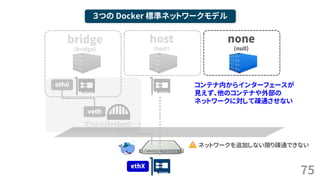 75
３つの Docker 標準ネットワークモデル
bridge
(bridge)
host
(host)
ブリッジ(bridge0 …)
veth
eth0
ethX
ネットワークを追加しない限り疎通できない
none
(null)
コンテナ内からインターフェースが
見えず、他のコンテナや外部の
ネットワークに対して疎通させない
 