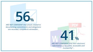 56%
ARE NOT CONFIDENT that emails related to
documenting commitments and obligations
are recorded, complete & retrievable 1
41%
ARE NOT CONFIDENT that their electronic
information is “accurate, accessible and
trustworthy” 2
 