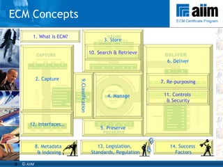 1. What is ECM? 14. Success  Factors 8. Metadata & Indexing 13. Legislation,  Standards, Regulation 3. Store 4. Manage 5. Preserve 6. Deliver 7. Re-purposing 10. Search & Retrieve 11. Controls  & Security 12. Interfaces… 2. Capture 9.Classification ECM Concepts 