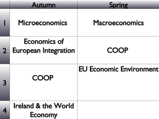 Autumn Spring 1 Microeconomics  Macroeconomics 2 Economics of European Integration COOP  3 COOP  EU Economic Environment 4 Ireland & the World Economy 