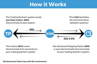 What is EDI? | PDF