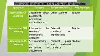 Approach Purpose Reference Points Key Assessor
Assessment OF
Learning
Judgments about
placement,
promotion,
credentials, etc.
Other students Teacher
Assessment FOR
Learning
Information for
teachers’
instructional
decisions
External
standards or
expectations
Teacher
Assessment AS
Learning
Self-monitoring
and self-
correction or
adjustment
Personal goals
and external
standards
Student
Features of Assessment OF, FOR, and AS learning
 