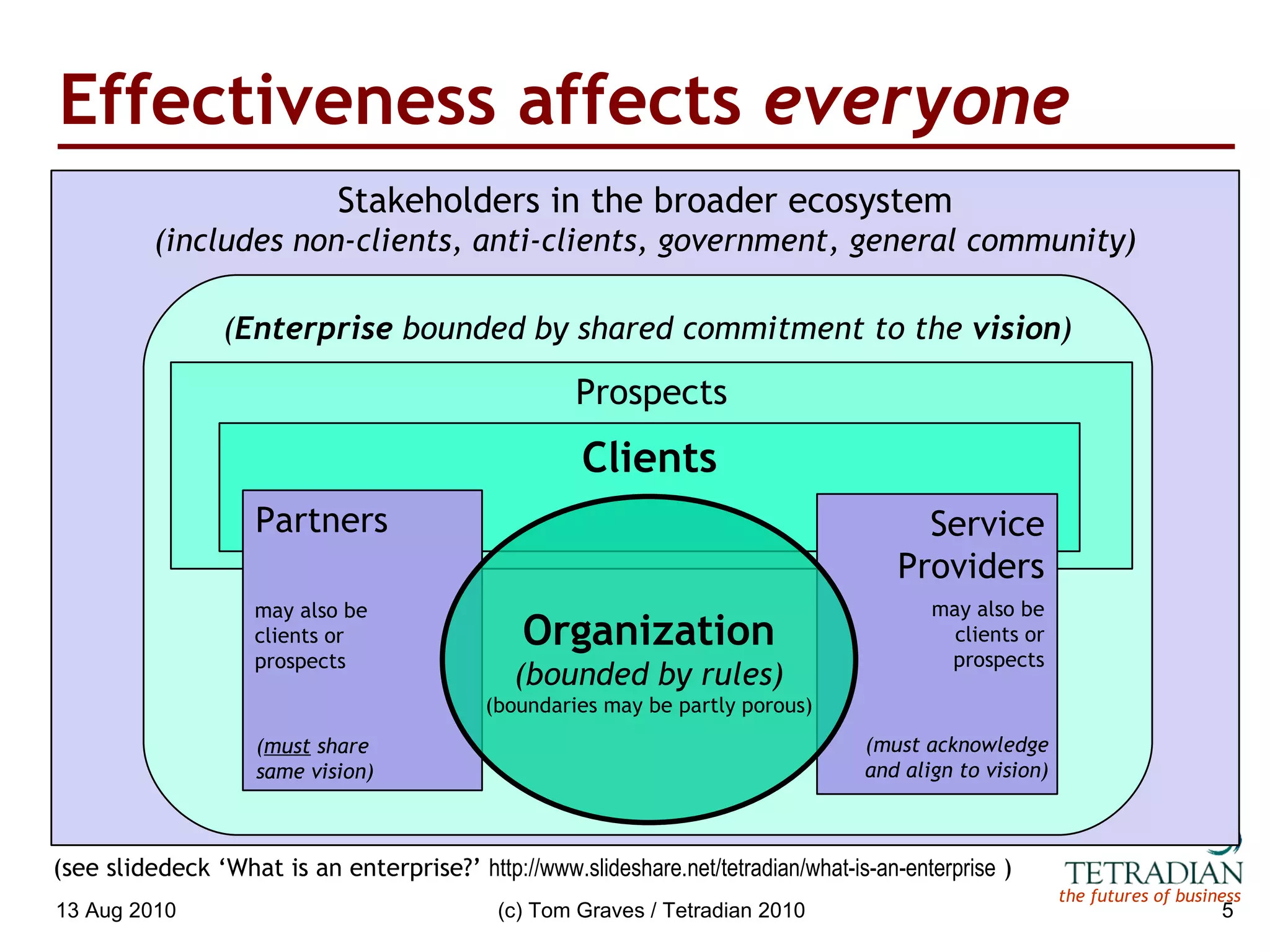 Effectiveness affects  everyone 13 Aug 2010 (c) Tom Graves / Tetradian 2010 Stakeholders in the broader ecosystem (includes non-clients, anti-clients, government, general community) ( Enterprise  bounded by shared commitment to the  vision ) Prospects Clients Organization (bounded by rules) (boundaries may be partly porous) (see slidedeck ‘What is an enterprise?’  http://www.slideshare.net/tetradian/what-is-an-enterprise  )   Partners ( must  share same vision) may also be clients or prospects Service Providers (must acknowledge and align to vision) may also be clients or prospects 