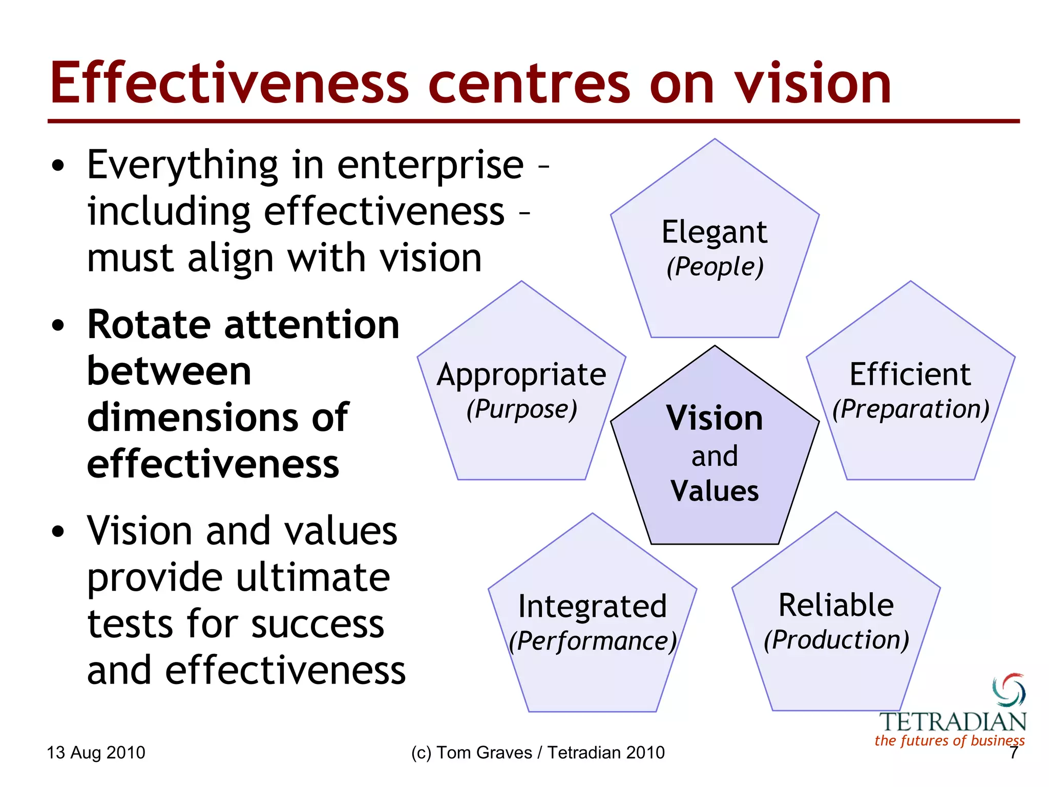 Effectiveness centres on vision Everything in enterprise –  including effectiveness – must align with vision Rotate attention between dimensions of effectiveness Vision and values provide ultimate tests for success and effectiveness 13 Aug 2010 (c) Tom Graves / Tetradian 2010 Vision and Values Integrated (Performance) Reliable (Production) Appropriate (Purpose) Elegant (People) Efficient (Preparation) 