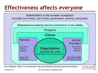 Effectiveness affects  everyone 13 Aug 2010 (c) Tom Graves / Tetradian 2010 Stakeholders in the broader ecosystem (include...