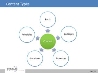 / 24/ 24
Content Types
14
Content
Facts
Concepts
ProcessesProcedures
Principles
 