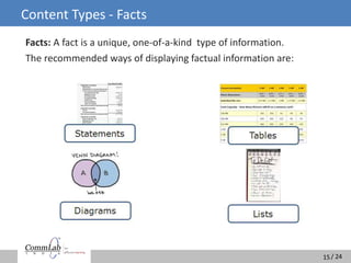 / 24/ 24
Content Types - Facts
Facts: A fact is a unique, one-of-a-kind type of information.
The recommended ways of displaying factual information are:
15
 