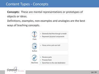 / 24/ 24
Content Types - Concepts
Concepts: These are mental representations or prototypes of
objects or ideas.
Definitions, examples, non-examples and analogies are the best
ways of teaching concepts.
16
 