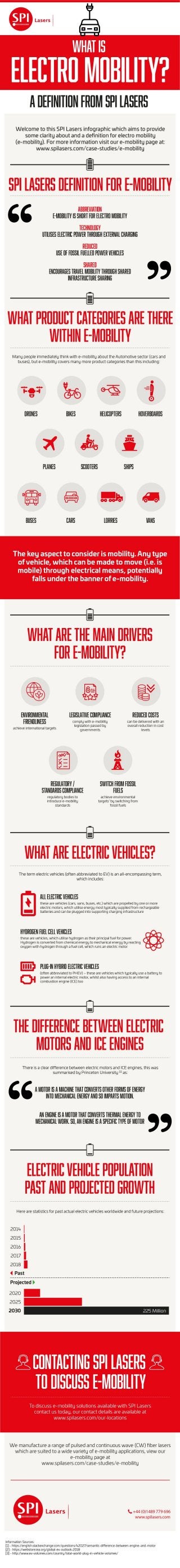 A ground-breaking infographic has been created by SPI Lasers that provides us with a perspective on the future of transportation