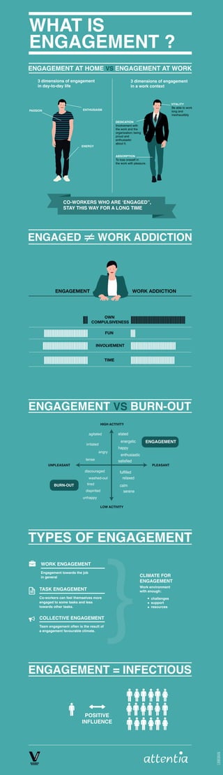 WHAT IS
ENGAGEMENT ?
ENGAGEMENT AT HOME VS ENGAGEMENT AT WORK
3 dimensions of engagement
in day-to-day life

3 dimensions of engagement
in a work context

VITALITY
Be able to work
long and
inexhaustibly

ENTHUSIASM

PASSION

DEDICATION
Involvement with
the work and the
organization; being
proud and
enthusiastic
about it.

ENERGY

ABSORPTION
To lose oneself in
the work with pleasure.

CO-WORKERS WHO ARE ‘ENGAGED”,
STAY THIS WAY FOR A LONG TIME

ENGAGED

WORK ADDICTION

ENGAGEMENT

WORK ADDICTION

OWN
COMPULSIVENESS
FUN
INVOLVEMENT
TIME

ENGAGEMENT VS BURN-OUT
HIGH ACTIVITY

agitated

ENGAGEMENT

energetic

irritated
angry
tense

happy

enthusiastic

satisfied

UNPLEASANT

discouraged
washed-out

BURN-OUT

elated

tired
dispirited

PLEASANT

fulfilled
relaxed
calm
serene

unhappy
LOW ACTIVITY

TYPES OF ENGAGEMENT
WORK ENGAGEMENT
Engagement towards the job 
in general

TASK ENGAGEMENT
Co-workers can feel themselves more
engaged to some tasks and less
towards other tasks.

CLIMATE FOR 
ENGAGEMENT
Work environment
 with enough:
challenges
support
resources

COLLECTIVE ENGAGEMENT
Team engagement often is the result of
a engagement favourable climate.

ENGAGEMENT = INFECTIOUS

POSITIVE 
INFLUENCE

 