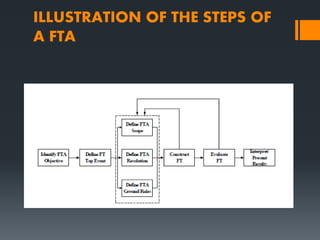 Fault Tree Analysis | PPTX