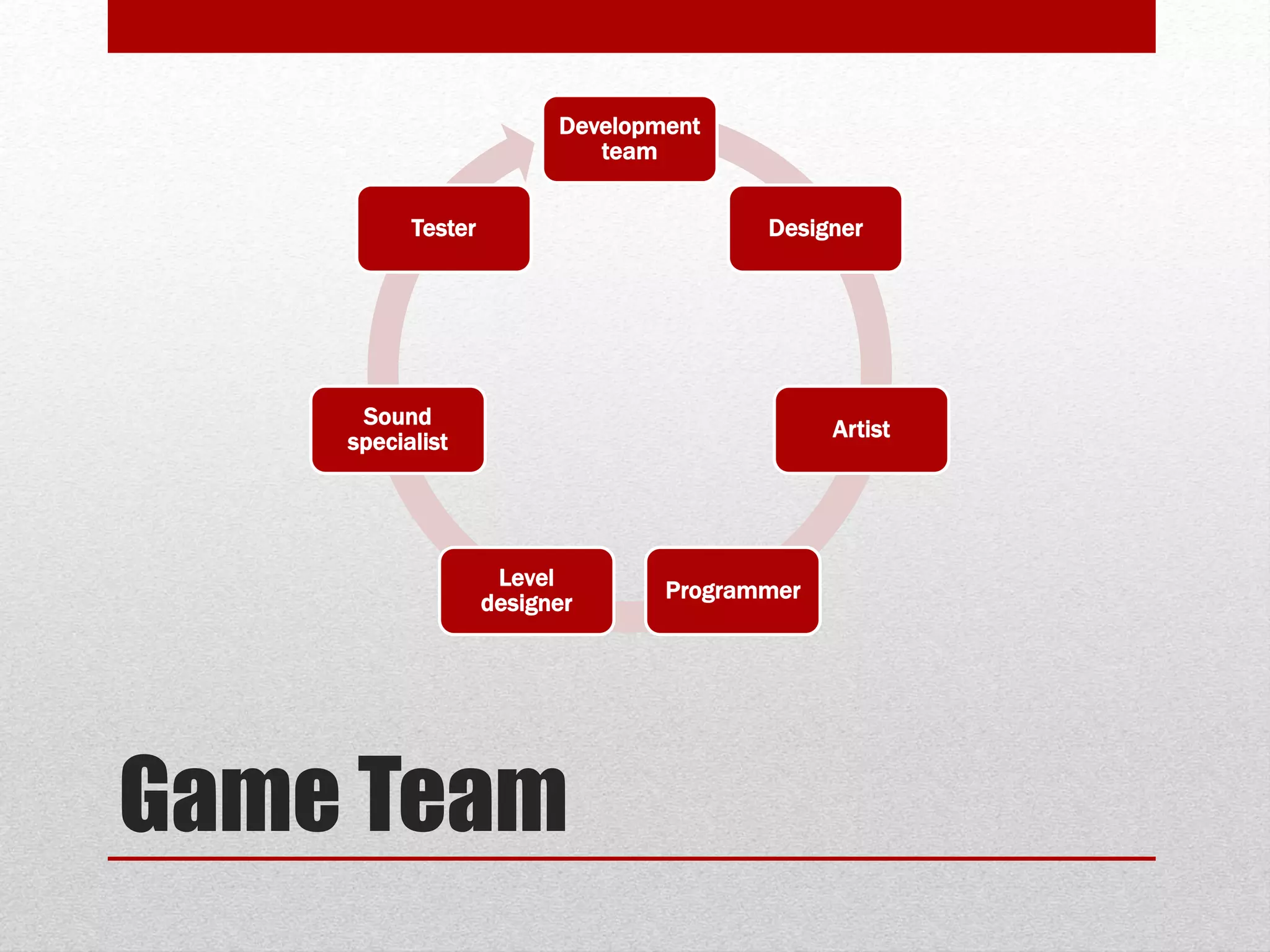 Game Team
Development
team
Designer
Artist
Programmer
Level
designer
Sound
specialist
Tester
 