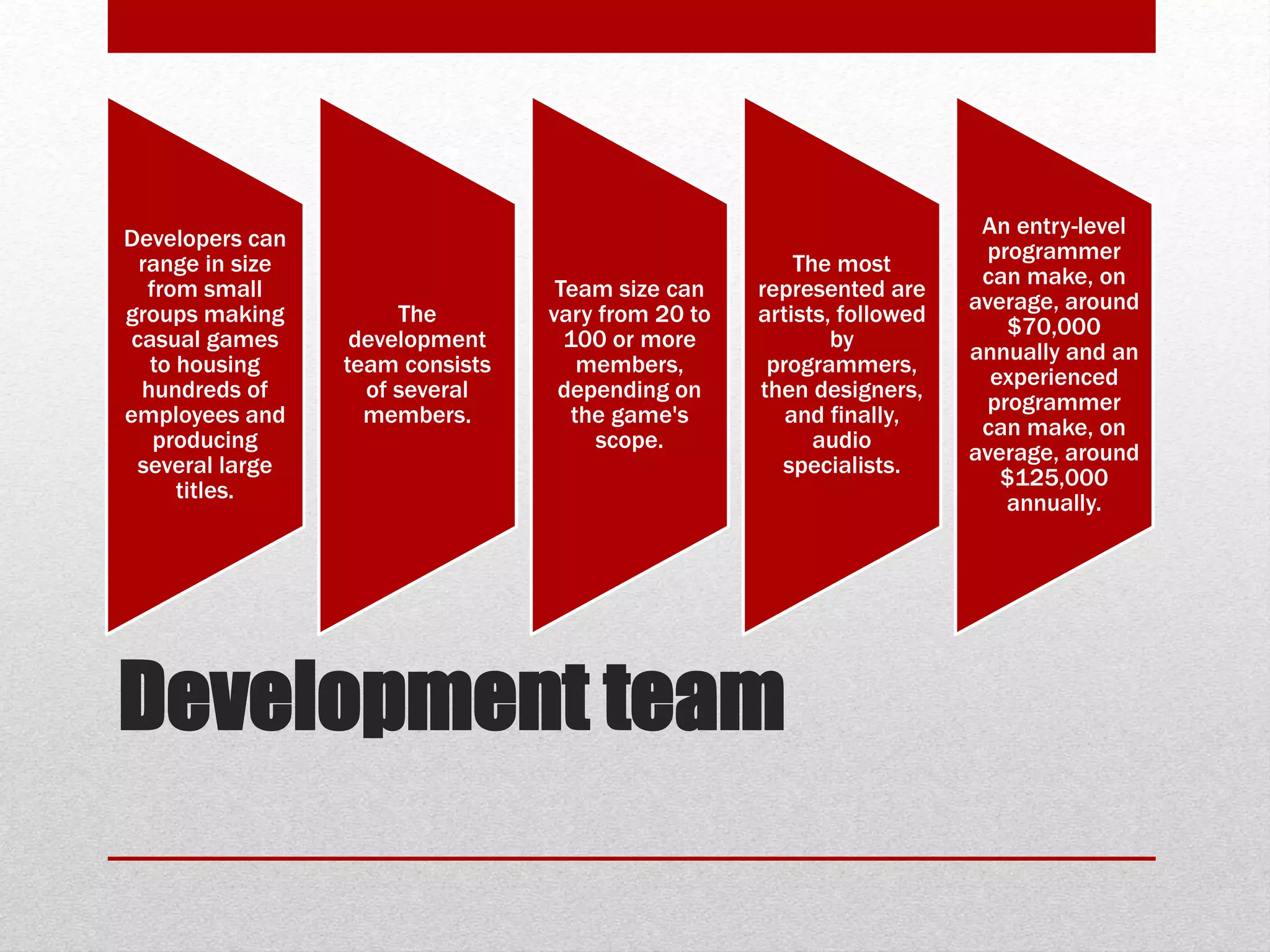 Development team
Developers can
range in size
from small
groups making
casual games
to housing
hundreds of
employees and
producing
several large
titles.
The
development
team consists
of several
members.
Team size can
vary from 20 to
100 or more
members,
depending on
the game's
scope.
The most
represented are
artists, followed
by
programmers,
then designers,
and finally,
audio
specialists.
An entry-level
programmer
can make, on
average, around
$70,000
annually and an
experienced
programmer
can make, on
average, around
$125,000
annually.
 