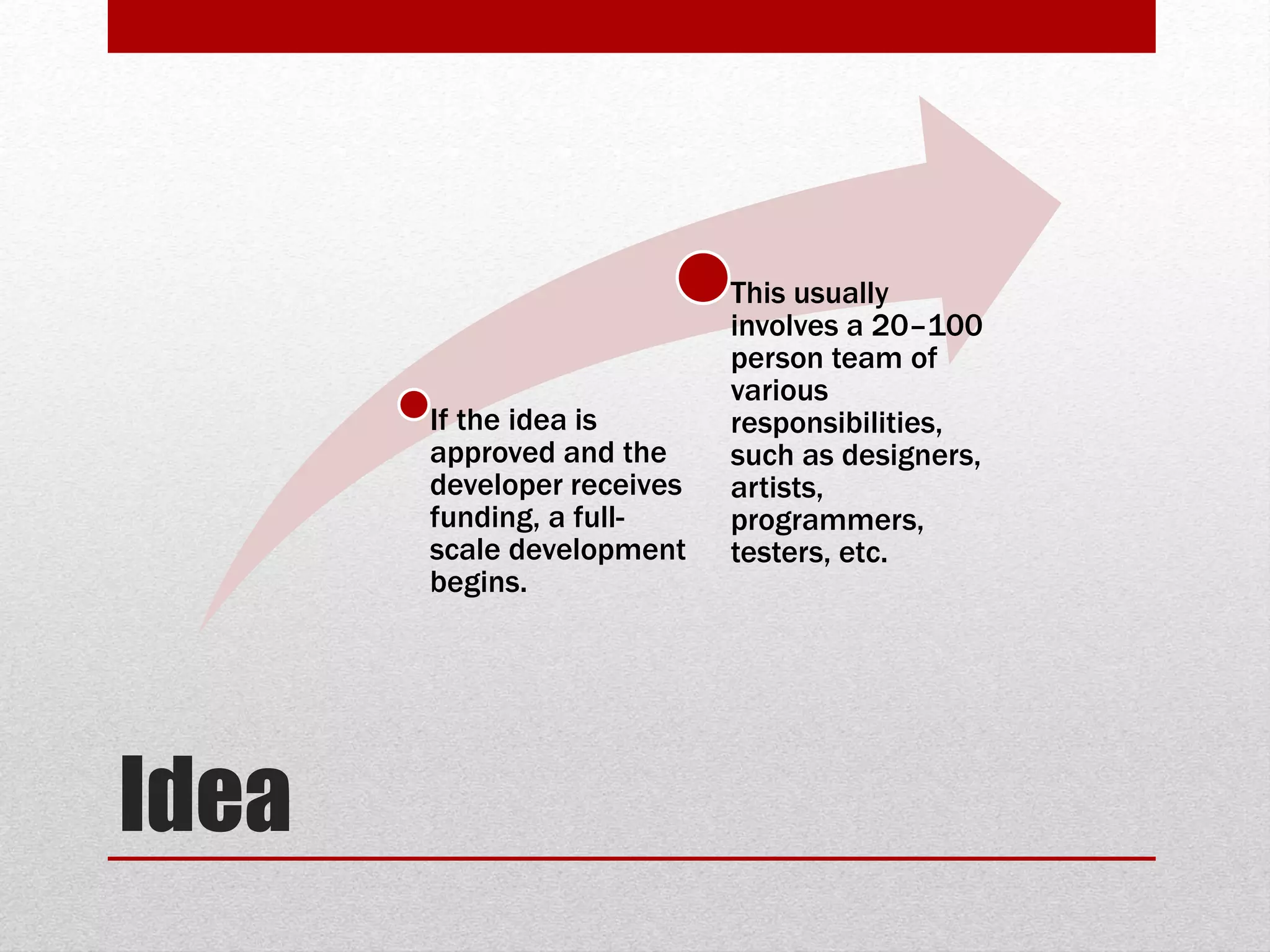 Idea
If the idea is
approved and the
developer receives
funding, a full-
scale development
begins.
This usually
involves a 20–100
person team of
various
responsibilities,
such as designers,
artists,
programmers,
testers, etc.
 