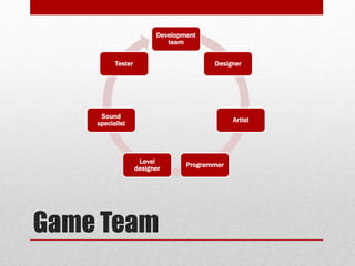 Game Team
Development
team
Designer
Artist
Programmer
Level
designer
Sound
specialist
Tester
 