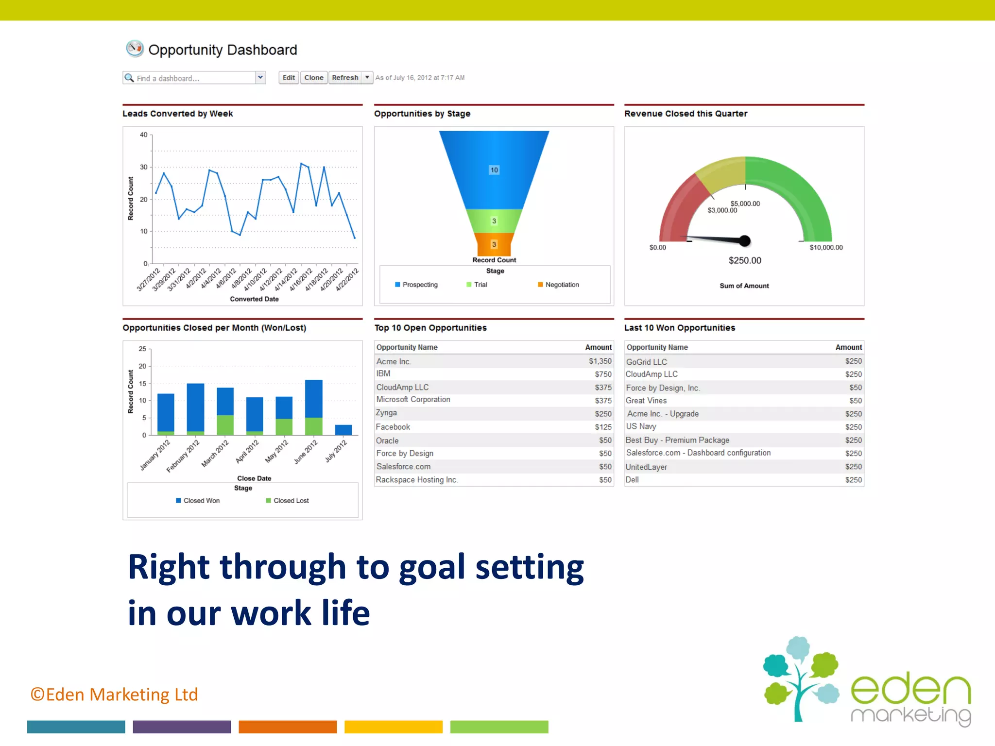 ©Eden Marketing Ltd
Right through to goal setting
in our work life
 