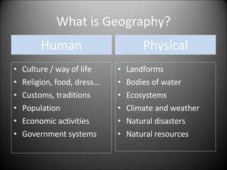 What is Geography? Culture / way of life Religion, food, dress… Customs, traditions Population Economic activities Government systems Landforms Bodies of water Ecosystems Climate and weather Natural disasters Natural resources Human Physical 