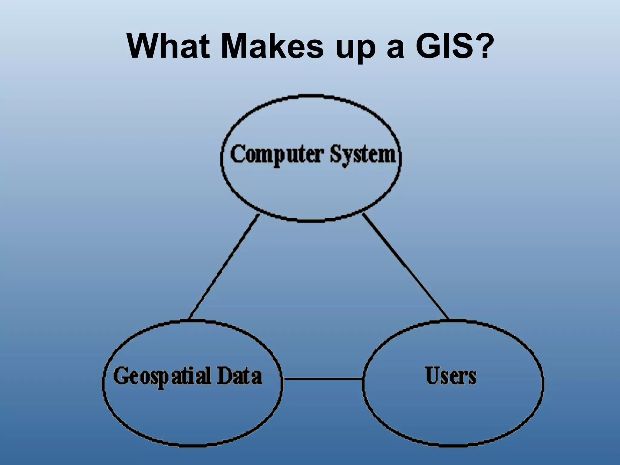 What Makes up a GIS? 