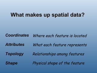 What makes up spatial data? Where each feature is located What each feature represents Relationships among features Physical shape of the feature Coordinates Attributes Topology Shape 