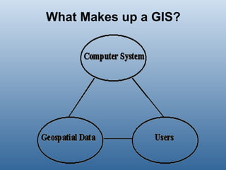 What Makes up a GIS? 