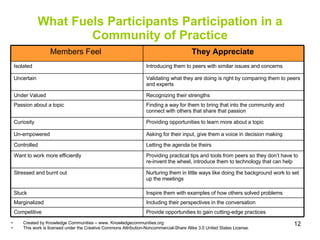 What Fuels Participants Participation in a Community of Practice Created by Knowledge Communities – www. Knowledgecommunities.org This work is licensed under the Creative Commons Attribution-Noncommercial-Share Alike 3.0 United States License.  Provide opportunities to gain cutting-edge practices Competitive Members Feel  They Appreciate   Isolated  Introducing them to peers with similar issues and concerns  Uncertain  Validating what they are doing is right by comparing them to peers and experts  Under Valued Recognizing their strengths Passion about a topic  Finding a way for them to bring that into the community and connect with others that share that passion  Curiosity  Providing opportunities to learn more about a topic  Un-empowered Asking for their input, give them a voice in decision making  Controlled Letting the agenda be theirs  Want to work more efficiently  Providing practical tips and tools from peers so they don’t have to re-invent the wheel, introduce them to technology that can help  Stressed and burnt out  Nurturing them in little ways like doing the background work to set up the meetings  Stuck  Inspire them with examples of how others solved problems  Marginalized  Including their perspectives in the conversation  