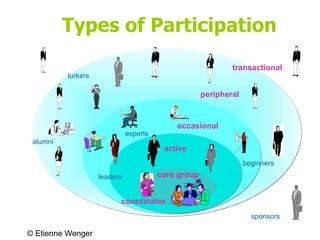 occasional transactional peripheral active  coordinator core group lurkers leaders sponsors experts beginners alumni ©  Etienne Wenger Types of Participation 