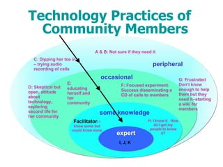 occasional peripheral some knowledge   I, J,  K expert Technology Practices of Community Members H: I know it.  How do I get my people to know it? Facilitator :  I know some but could know more E: educating herself and her community C: Dipping her toe in – trying audio recording of calls G: Frustrated Don’t know enough to help them but they need it--starting a wiki for members F: Focused experiment.  Success disseminating a CD of calls to members D: Skeptical but open, attitude about technology,  exploring second life for her community A & B: Not sure if they need it 