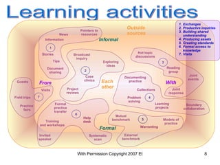 Learning activities Information Informal Formal With From Models of practice Project reviews Case clinics Document sharing Collections Learning projects Hot topic discussions Stories Formal practice transfer Visits Invited speaker Mutual benchmark External benchmark Broadcast inquiry Reading group Problem solving News Joint response Boundary collaboration Training and workshops Pointers to resources Systematic scan Guests Joint events Documenting practice Field trips Exploring ideas Each other 1 2 7 4 3 6 5 Tips Practice  fairs Warranting  Help desk Outside sources Exchanges Productive inquiries Building shared understanding Producing assets Creating standards Formal access to knowledge Visits 