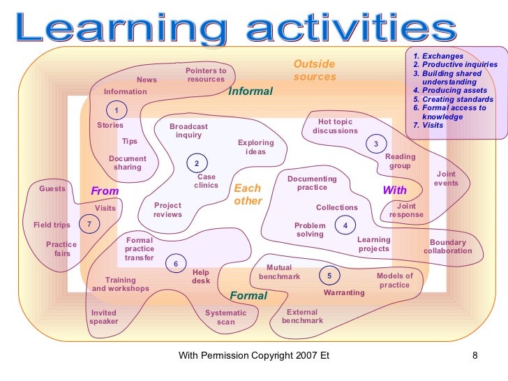 explain the importance of evaluating learning activities Effective, transparent and (if possible) comparable m&e must therefore take place to further determine the inherent benefits, risks and limitations of sport and physical activity monitoring and evaluation is important because:. explain the importance of evaluating learning activities Effective, transparent and (if possible) comparable m&e must therefore take place to further determine the inherent benefits, risks and limitations of sport and physical activity monitoring and evaluation is important because:.