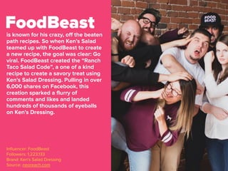 is known for his crazy, off the beaten
path recipes. So when Ken’s Salad
teamed up with FoodBeast to create
a new recipe, the goal was clear: Go
viral. FoodBeast created the “Ranch
Taco Salad Code”, a one of a kind
recipe to create a savory treat using
Ken’s Salad Dressing. Pulling in over
6,000 shares on Facebook, this
creation sparked a flurry of
comments and likes and landed
hundreds of thousands of eyeballs
on Ken’s Dressing.
FoodBeast
Inﬂuencer: FoodBeast
Followers: 1,223,133
Brand: Ken’s Salad Dressing
Source: neoreach.com
 