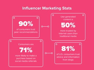 Influencer Marketing Stats
90%
of consumers trust
peer recommendations
Use generated
content is
50%
more trusted by
internet users than
traditional media
Consumers are
71%
more likely to make a
purchase based on
social media referrals
81%
of U.S. consumers trust
advice and information
from blogs
 