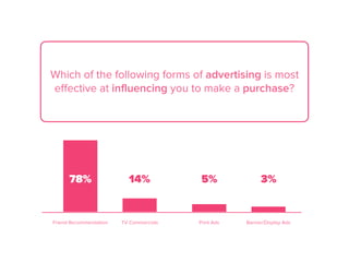 Which of the following forms of advertising is most
eﬀective at influencing you to make a purchase?
78% 14% 5% 3%
Friend R...