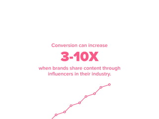 Conversion can increase
3-10X
when brands share content through
influencers in their industry.
 