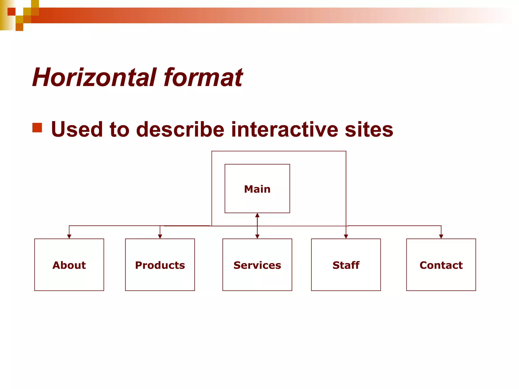 Horizontal format Used to describe interactive sites Services Contact Products Main Staff About