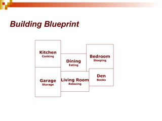 Building Blueprint Bedroom Sleeping Living Room Relaxing Den Books Kitchen Cooking Dining Eating Garage Storage 