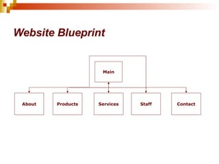 Website Blueprint Services Contact Products Main Staff About 