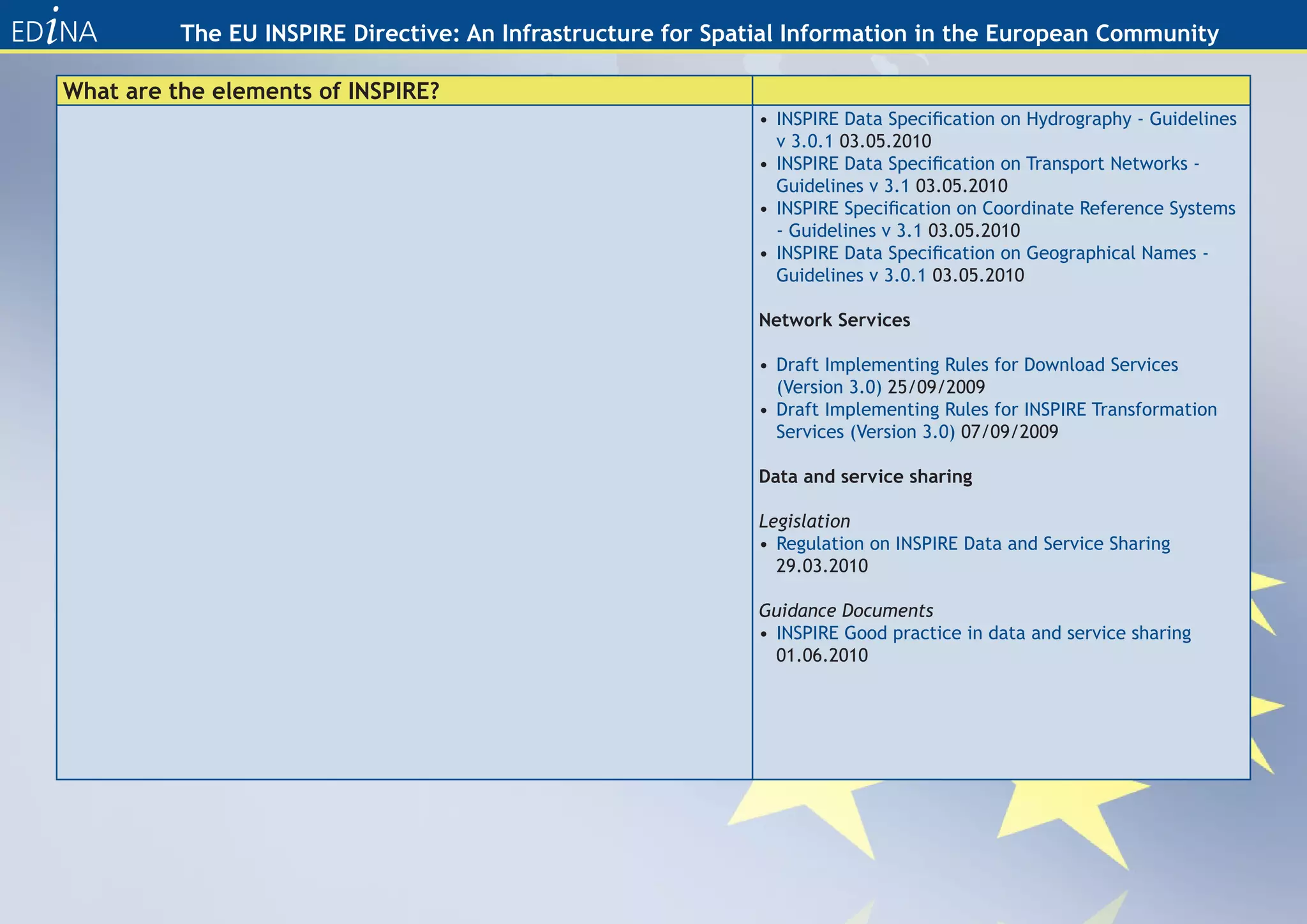 The EU INSPIRE Directive: An Infrastructure for Spatial Information in the European Community

What are the elements of INSPIRE?
                                                             • INSPIRE Data Specification on Hydrography - Guidelines
                                                               v 3.0.1 03.05.2010
                                                             • INSPIRE Data Specification on Transport Networks -
                                                               Guidelines v 3.1 03.05.2010
                                                             • INSPIRE Specification on Coordinate Reference Systems
                                                               - Guidelines v 3.1 03.05.2010
                                                             • INSPIRE Data Specification on Geographical Names -
                                                               Guidelines v 3.0.1 03.05.2010

                                                             Network Services

                                                             • Draft Implementing Rules for Download Services
                                                               (Version 3.0) 25/09/2009
                                                             • Draft Implementing Rules for INSPIRE Transformation
                                                               Services (Version 3.0) 07/09/2009

                                                             Data and service sharing

                                                             Legislation
                                                             • Regulation on INSPIRE Data and Service Sharing
                                                               29.03.2010

                                                             Guidance Documents
                                                             • INSPIRE Good practice in data and service sharing
                                                               01.06.2010
 