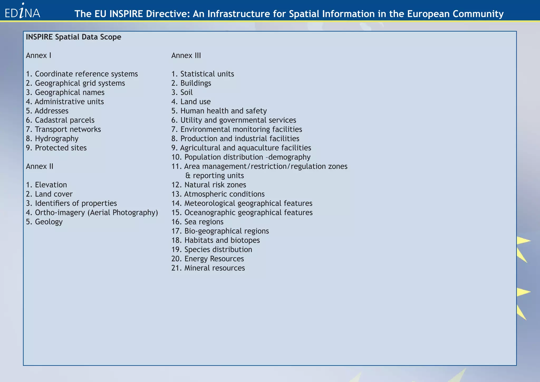 The EU INSPIRE Directive: An Infrastructure for Spatial Information in the European Community

INSPIRE Spatial Data Scope

Annex I                                   Annex III

1. Coordinate reference systems           1. Statistical units
2. Geographical grid systems              2. Buildings
3. Geographical names                     3. Soil
4. Administrative units                   4. Land use
5. Addresses                              5. Human health and safety
6. Cadastral parcels                      6. Utility and governmental services
7. Transport networks                     7. Environmental monitoring facilities
8. Hydrography                            8. Production and industrial facilities
9. Protected sites                        9. Agricultural and aquaculture facilities
                                          10. Population distribution –demography
Annex II                                  11. Area management/restriction/regulation zones
                                              & reporting units
1.   Elevation                            12. Natural risk zones
2.   Land cover                           13. Atmospheric conditions
3.   Identifiers of properties            14. Meteorological geographical features
4.   Ortho-imagery (Aerial Photography)   15. Oceanographic geographical features
5.   Geology                              16. Sea regions
                                          17. Bio-geographical regions
                                          18. Habitats and biotopes
                                          19. Species distribution
                                          20. Energy Resources
                                          21. Mineral resources
 
